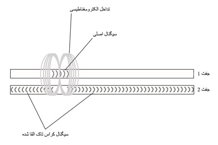 کراس تاک در یک کابل UTP