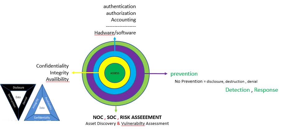 دیاگرام امنیت سایبری