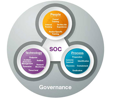 مولفه های اس.او.سی