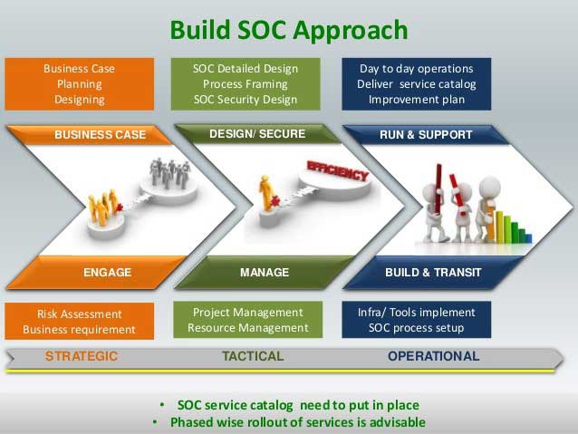 وظایف محوله بر مرکز عملیات امنیت