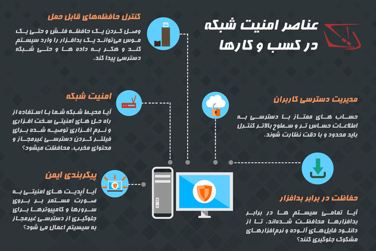 عناصر امنیت شبکه در کسب و کارها