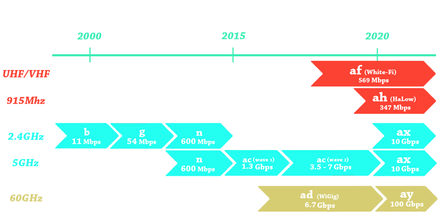 تکامل استانداردهای-وای-فای-802.11-تایملاین