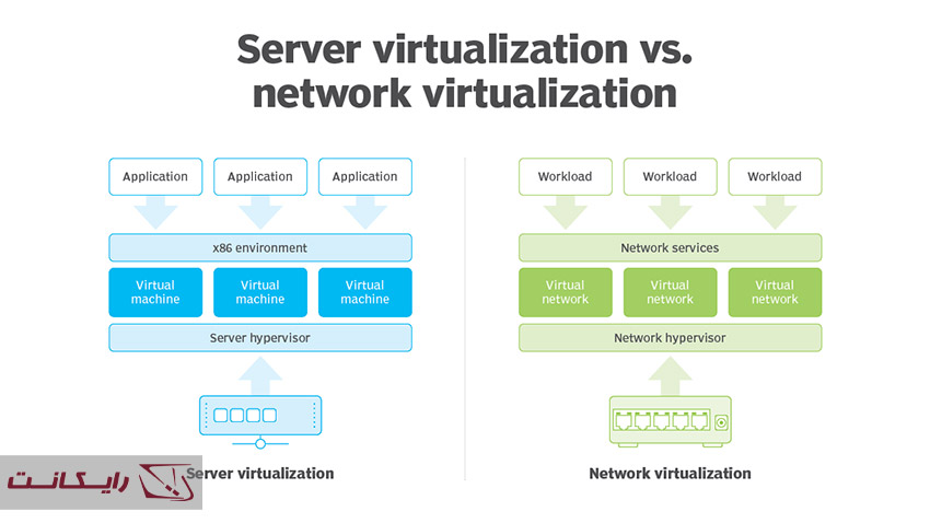 تفاوت مجازی سازی سرور و شبکه