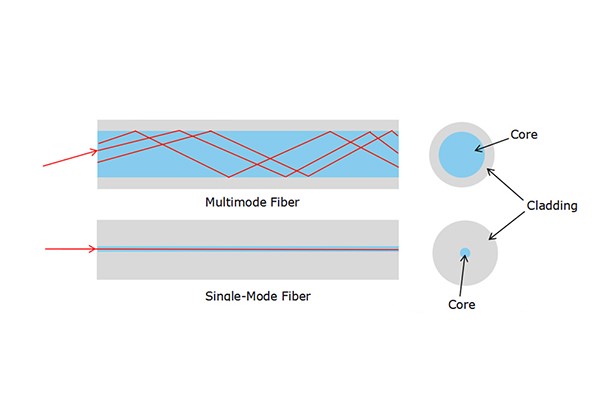 انواع فیبر نوری