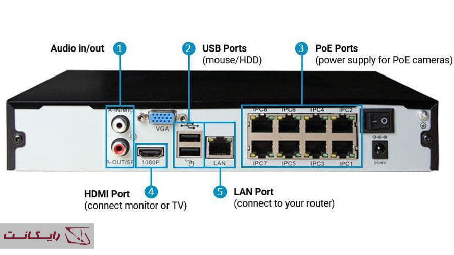 اجزای-دستگاه-NVR