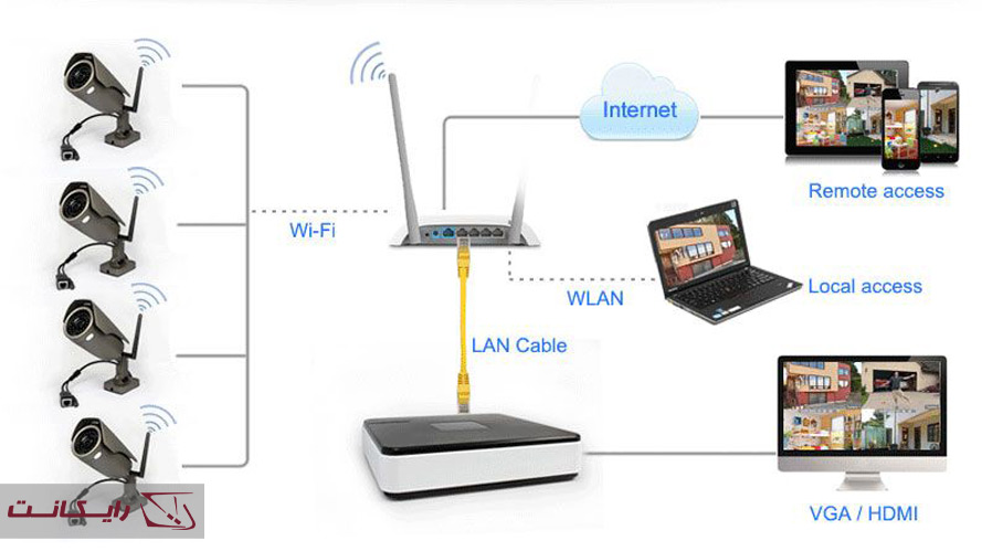 نصب دوربین تحت شبکه بیسیم