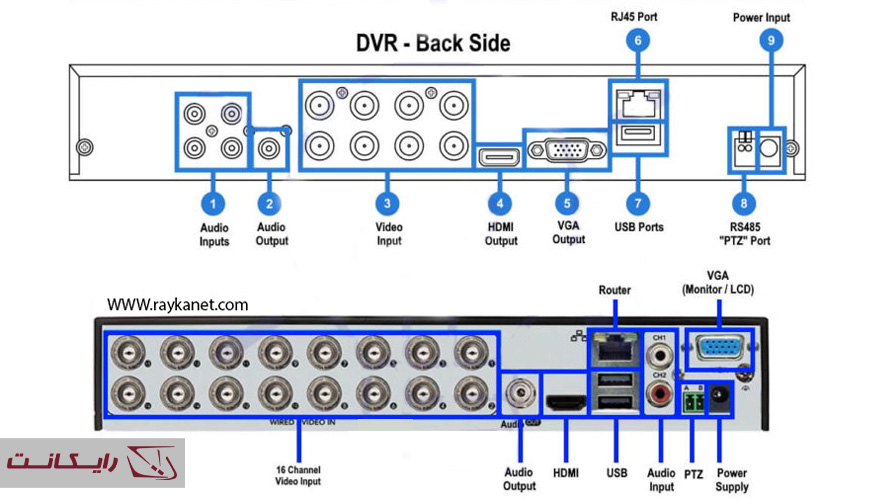 پورت‌های-دستگاه-DVR