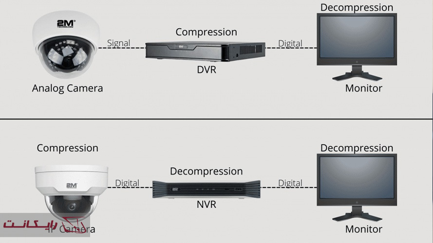 نحوه فشرده‌سازی تصاویر در دوربین های آنالوگ و IP