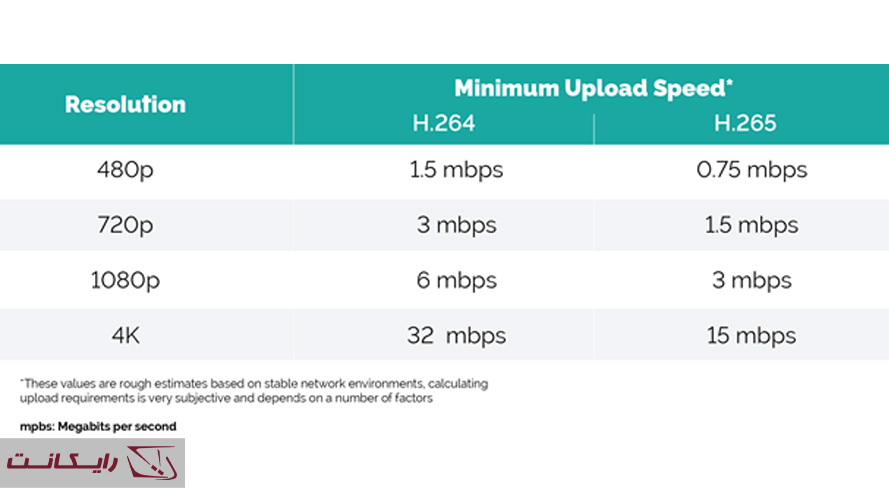 مقایسه پهنای باند توصیه شده برای رمزگذاری H.264 و H.265 