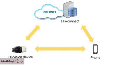 انتقال تصویر هایک ویژن با روش p2p
