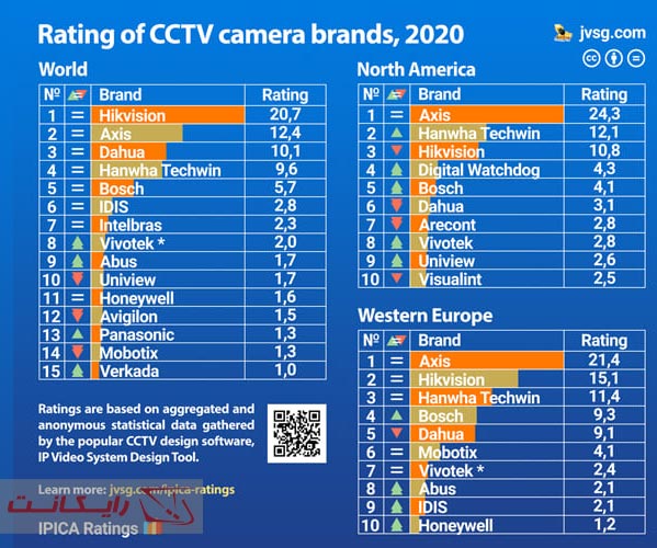بهترین برند دوربین مدار بسته در سال 2020 در جهان