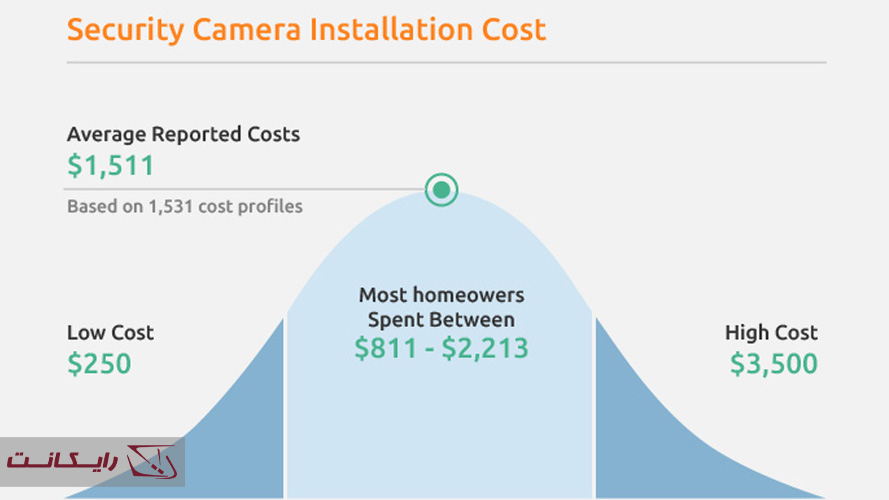 قیمت نصب دوربین مدار بسته
