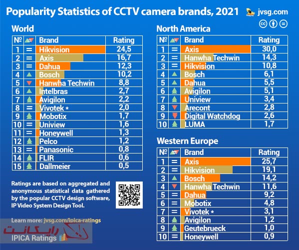 محبوبت‌ترین برندهای دوربین مداربسته در جهان در سال 2021