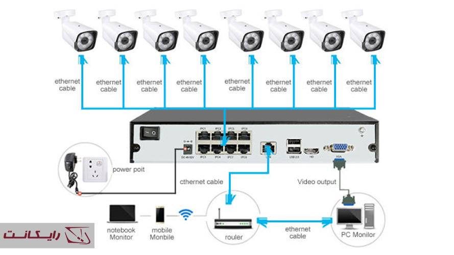 مراحل راه اندازی دوربین تحت شبکه