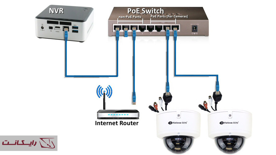 نحوه نصب دوربین تحت شبکه