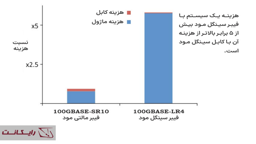 تفاوت هزینه فیبر سینگل مود و مالتی مود