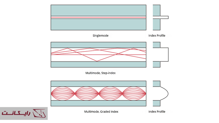 فیبر نوری سینگل مود و مالتی مود