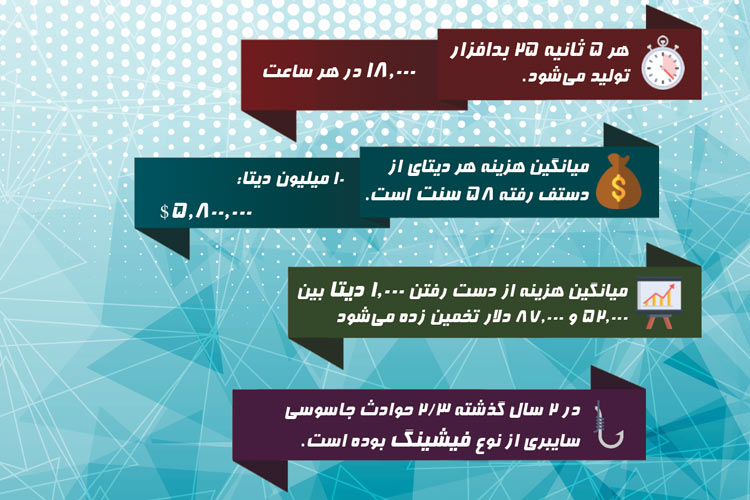 آمار حملات بدافزار