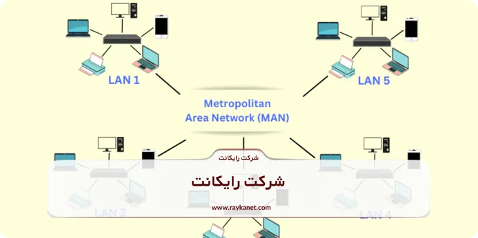 نحوه مدیریت شبکه man