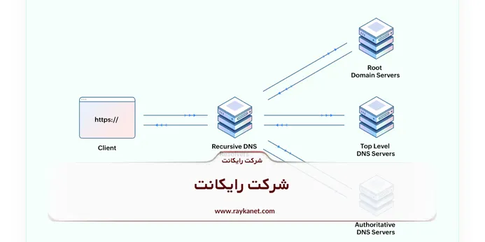 سرور DNS یا Nameserver چیست؟
