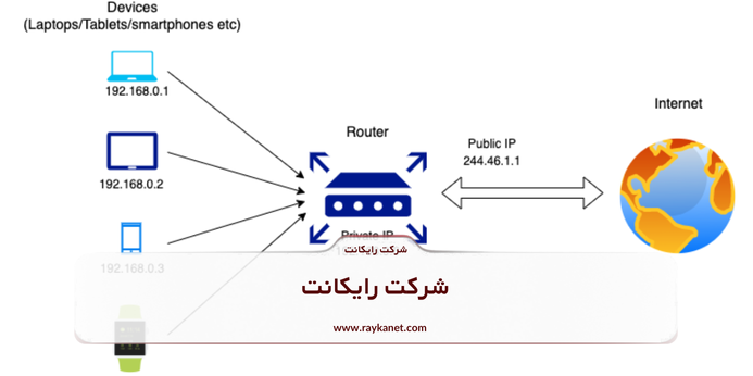 استفاده از NAT در سازمان‌ ها